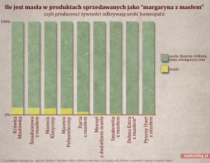 wykres_maslo_w_margarynie