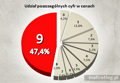 9 udział poszczególnych cyfr w cenach