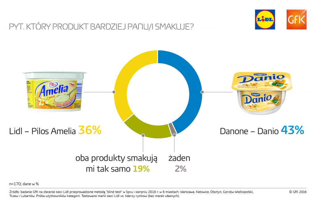 Wyniki ślepego testu serków Pilos i Danio