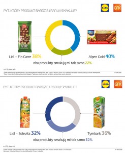 Kolejne "równie dobrze lub lepsze" produkty z Lidla