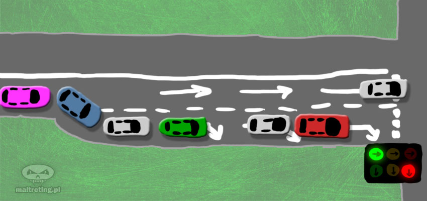 Jadę różowym samochodem, chcę jechać prosto i mam zielone światło - ale nie pojadę, dopóki na pasie do skrętu w prawo nie zapali się zielone światło, bo kierowcy w zielonym i czerwonym samochodzie postanowili uszanować swoją strefę komfortu przed sobą.